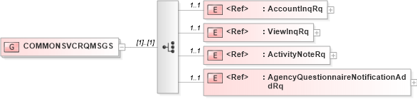 XSD Diagram of COMMONSVCRQMSGS in schema acord-pcs-v1_16_0-ns-nodoc-codes_xsd (Acord - Property & Casualty/Surety Standards Program)