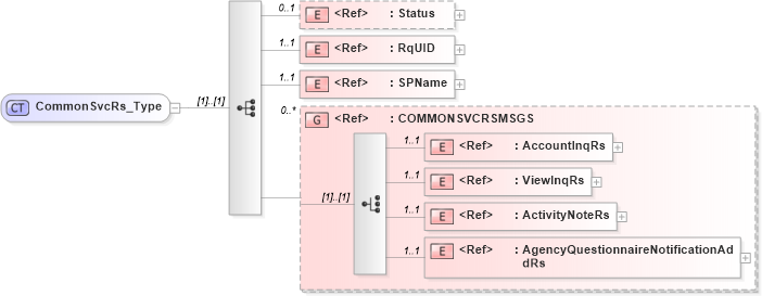 XSD Diagram of CommonSvcRs_Type in schema acord-pcs-v1_16_0-ns-nodoc-codes_xsd (Acord - Property & Casualty/Surety Standards Program)