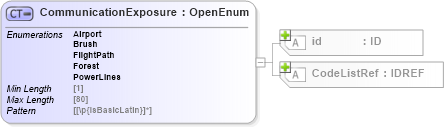 XSD Diagram of CommunicationExposure in schema acord-pcs-v1_16_0-ns-nodoc-codes_xsd (Acord - Property & Casualty/Surety Standards Program)