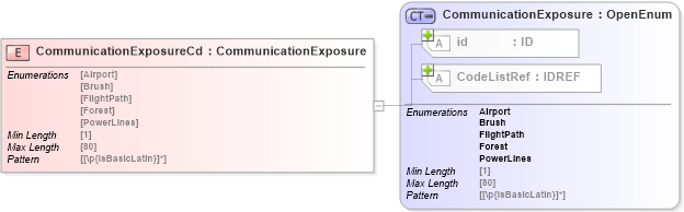 XSD Diagram of CommunicationExposureCd in schema acord-pcs-v1_16_0-ns-nodoc-codes_xsd (Acord - Property & Casualty/Surety Standards Program)
