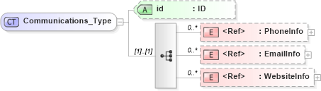 XSD Diagram of Communications_Type in schema acord-pcs-v1_16_0-ns-nodoc-codes_xsd (Acord - Property & Casualty/Surety Standards Program)