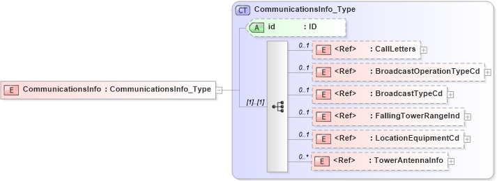 XSD Diagram of CommunicationsInfo in schema acord-pcs-v1_16_0-ns-nodoc-codes_xsd (Acord - Property & Casualty/Surety Standards Program)