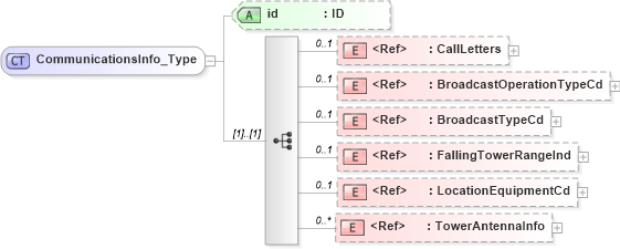 XSD Diagram of CommunicationsInfo_Type in schema acord-pcs-v1_16_0-ns-nodoc-codes_xsd (Acord - Property & Casualty/Surety Standards Program)