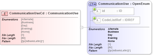XSD Diagram of CommunicationUseCd in schema acord-pcs-v1_16_0-ns-nodoc-codes_xsd (Acord - Property & Casualty/Surety Standards Program)
