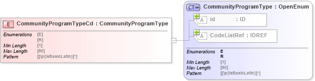 XSD Diagram of CommunityProgramTypeCd in schema acord-pcs-v1_16_0-ns-nodoc-codes_xsd (Acord - Property & Casualty/Surety Standards Program)