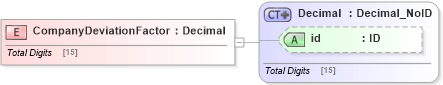 XSD Diagram of CompanyDeviationFactor in schema acord-pcs-v1_16_0-ns-nodoc-codes_xsd (Acord - Property & Casualty/Surety Standards Program)