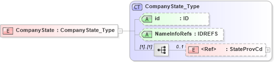 XSD Diagram of CompanyState in schema acord-pcs-v1_16_0-ns-nodoc-codes_xsd (Acord - Property & Casualty/Surety Standards Program)