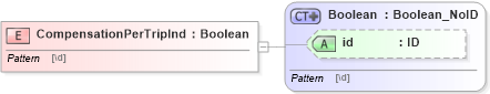 XSD Diagram of CompensationPerTripInd in schema acord-pcs-v1_16_0-ns-nodoc-codes_xsd (Acord - Property & Casualty/Surety Standards Program)