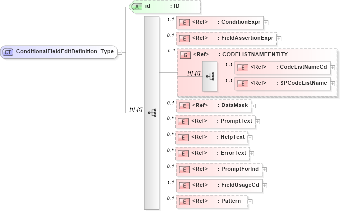 XSD Diagram of ConditionalFieldEditDefinition_Type in schema acord-pcs-v1_16_0-ns-nodoc-codes_xsd (Acord - Property & Casualty/Surety Standards Program)