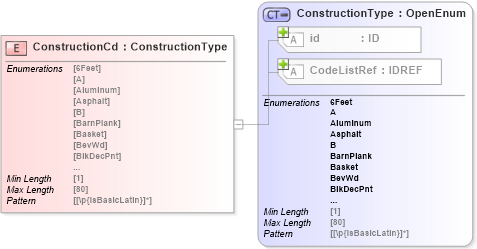 XSD Diagram of ConstructionCd in schema acord-pcs-v1_16_0-ns-nodoc-codes_xsd (Acord - Property & Casualty/Surety Standards Program)