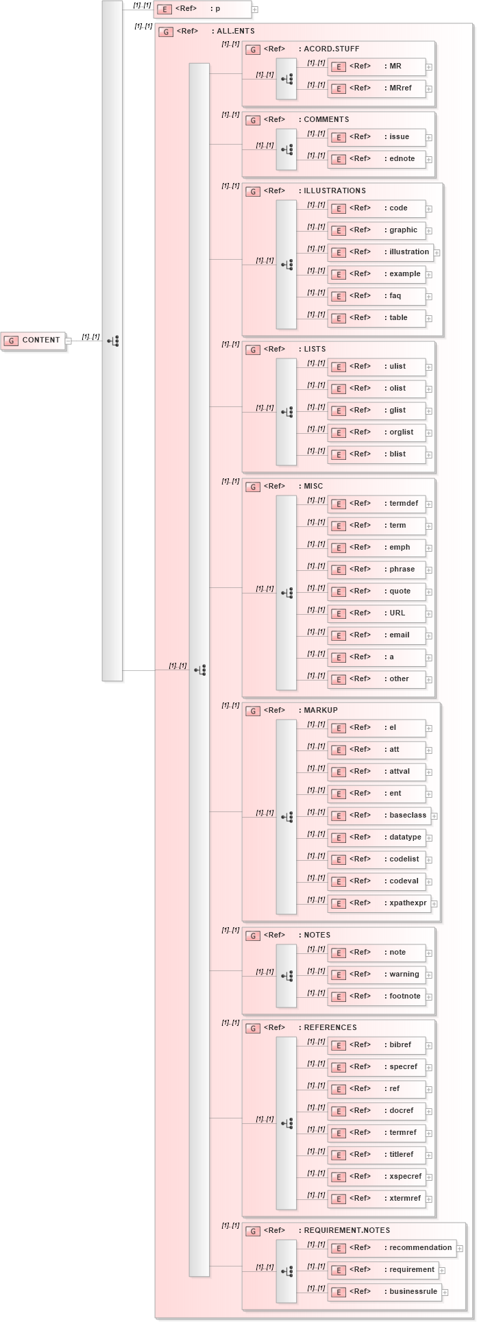 XSD Diagram of CONTENT in schema acord-doc_xsd (Acord - Property & Casualty/Surety Standards Program)