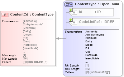 XSD Diagram of ContentCd in schema acord-pcs-v1_16_0-ns-nodoc-codes_xsd (Acord - Property & Casualty/Surety Standards Program)