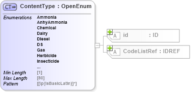 XSD Diagram of ContentType in schema acord-pcs-v1_16_0-ns-nodoc-codes_xsd (Acord - Property & Casualty/Surety Standards Program)