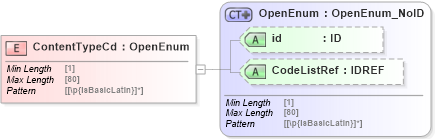 XSD Diagram of ContentTypeCd in schema acord-pcs-v1_16_0-ns-nodoc-codes_xsd (Acord - Property & Casualty/Surety Standards Program)