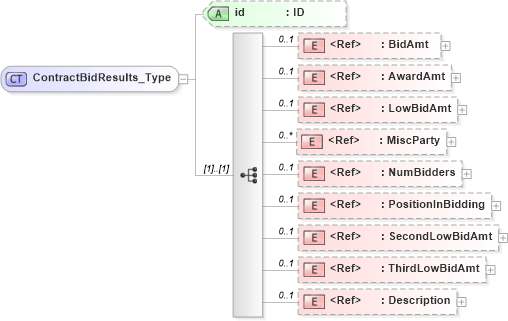 XSD Diagram of ContractBidResults_Type in schema acord-pcs-v1_16_0-ns-nodoc-codes_xsd (Acord - Property & Casualty/Surety Standards Program)