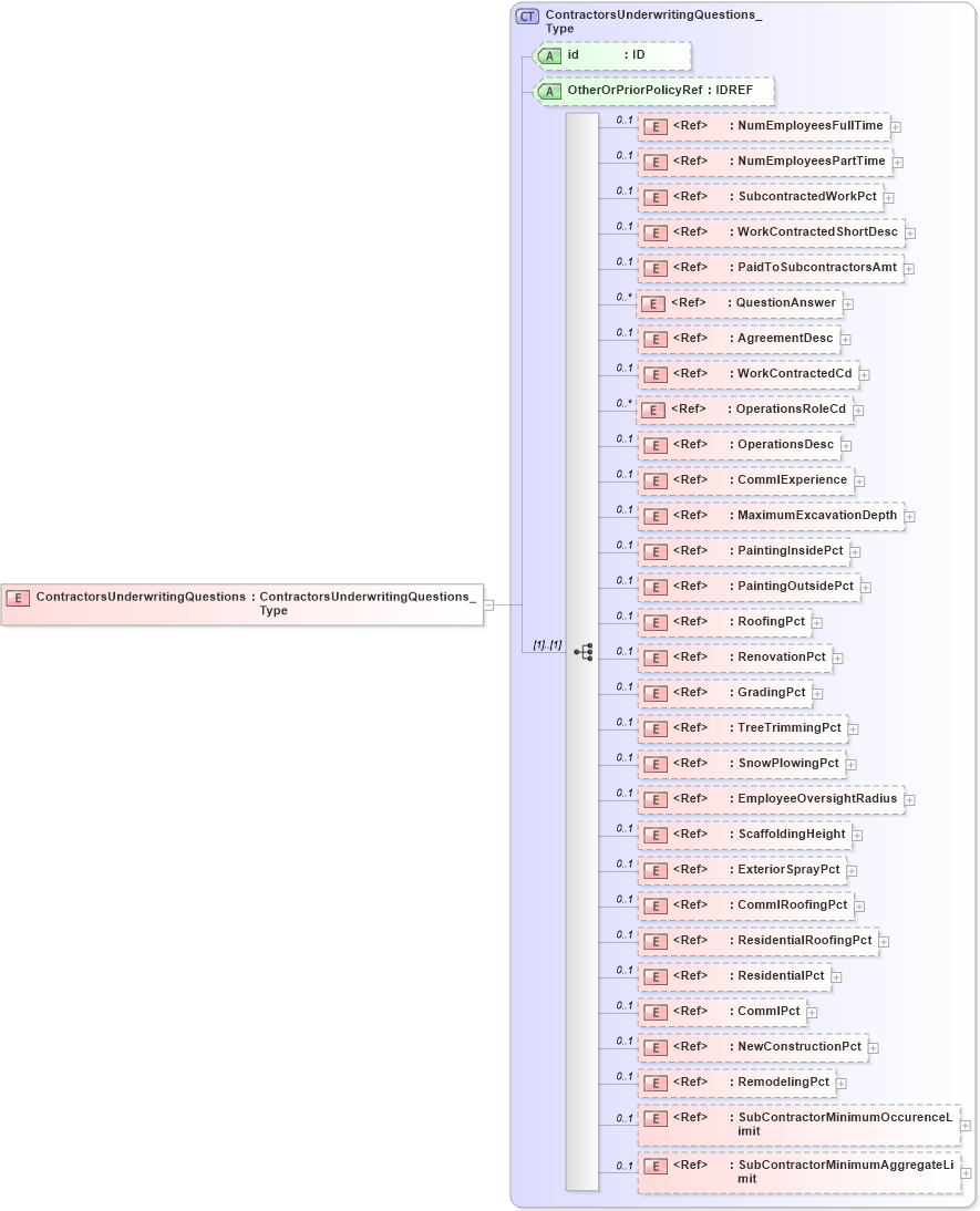 XSD Diagram of ContractorsUnderwritingQuestions in schema acord-pcs-v1_16_0-ns-nodoc-codes_xsd (Acord - Property & Casualty/Surety Standards Program)