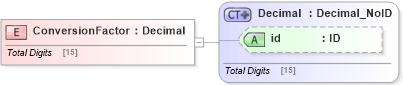 XSD Diagram of ConversionFactor in schema acord-pcs-v1_16_0-ns-nodoc-codes_xsd (Acord - Property & Casualty/Surety Standards Program)
