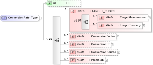 XSD Diagram of ConversionRate_Type in schema acord-pcs-v1_16_0-ns-nodoc-codes_xsd (Acord - Property & Casualty/Surety Standards Program)
