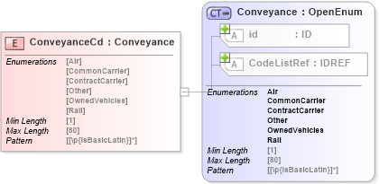 XSD Diagram of ConveyanceCd in schema acord-pcs-v1_16_0-ns-nodoc-codes_xsd (Acord - Property & Casualty/Surety Standards Program)