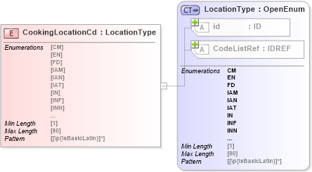 XSD Diagram of CookingLocationCd in schema acord-pcs-v1_16_0-ns-nodoc-codes_xsd (Acord - Property & Casualty/Surety Standards Program)