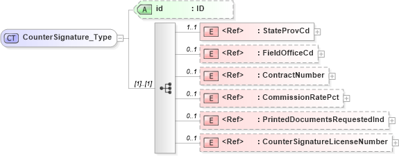 XSD Diagram of CounterSignature_Type in schema acord-pcs-v1_16_0-ns-nodoc-codes_xsd (Acord - Property & Casualty/Surety Standards Program)