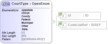 XSD Diagram of CourtType in schema acord-pcs-v1_16_0-ns-nodoc-codes_xsd (Acord - Property & Casualty/Surety Standards Program)