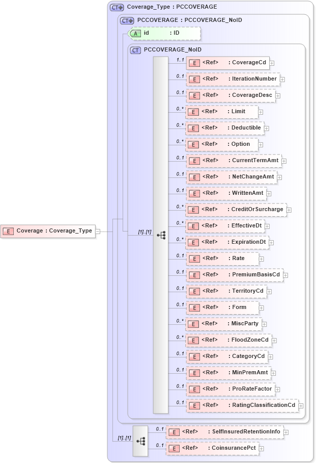 XSD Diagram of Coverage in schema acord-pcs-v1_16_0-ns-nodoc-codes_xsd (Acord - Property & Casualty/Surety Standards Program)