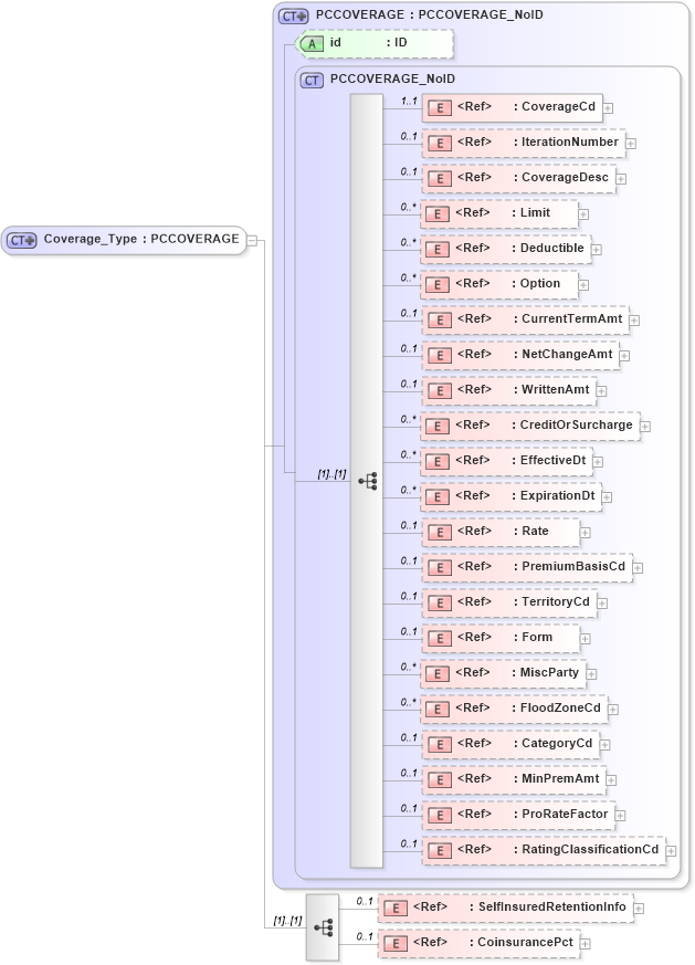 XSD Diagram of Coverage_Type in schema acord-pcs-v1_16_0-ns-nodoc-codes_xsd (Acord - Property & Casualty/Surety Standards Program)