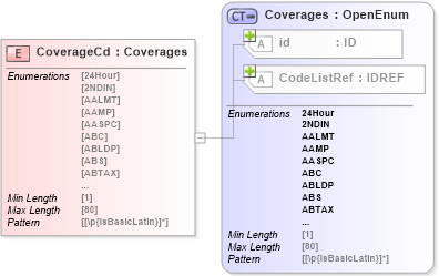 XSD Diagram of CoverageCd in schema acord-pcs-v1_16_0-ns-nodoc-codes_xsd (Acord - Property & Casualty/Surety Standards Program)
