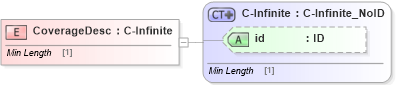 XSD Diagram of CoverageDesc in schema acord-pcs-v1_16_0-ns-nodoc-codes_xsd (Acord - Property & Casualty/Surety Standards Program)