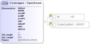 XSD Diagram of Coverages in schema acord-pcs-v1_16_0-ns-nodoc-codes_xsd (Acord - Property & Casualty/Surety Standards Program)