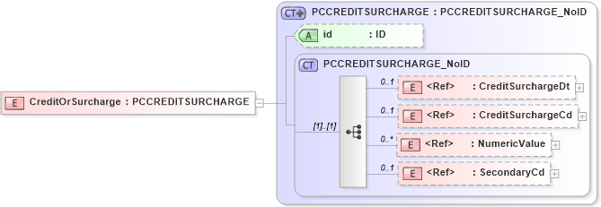 XSD Diagram of CreditOrSurcharge in schema acord-pcs-v1_16_0-ns-nodoc-codes_xsd (Acord - Property & Casualty/Surety Standards Program)