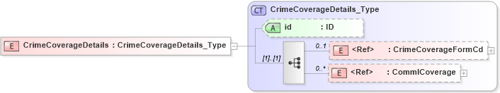 XSD Diagram of CrimeCoverageDetails in schema acord-pcs-v1_16_0-ns-nodoc-codes_xsd (Acord - Property & Casualty/Surety Standards Program)