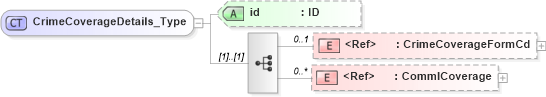 XSD Diagram of CrimeCoverageDetails_Type in schema acord-pcs-v1_16_0-ns-nodoc-codes_xsd (Acord - Property & Casualty/Surety Standards Program)