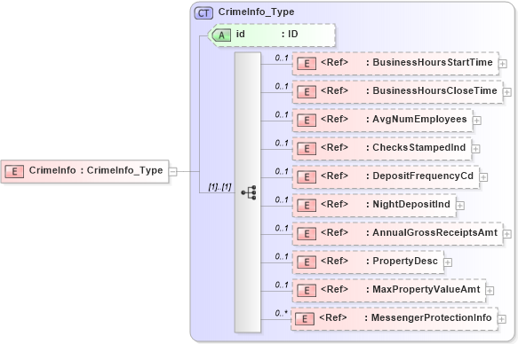 XSD Diagram of CrimeInfo in schema acord-pcs-v1_16_0-ns-nodoc-codes_xsd (Acord - Property & Casualty/Surety Standards Program)