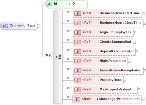 XSD Diagram of CrimeInfo_Type in schema acord-pcs-v1_16_0-ns-nodoc-codes_xsd (Acord - Property & Casualty/Surety Standards Program)