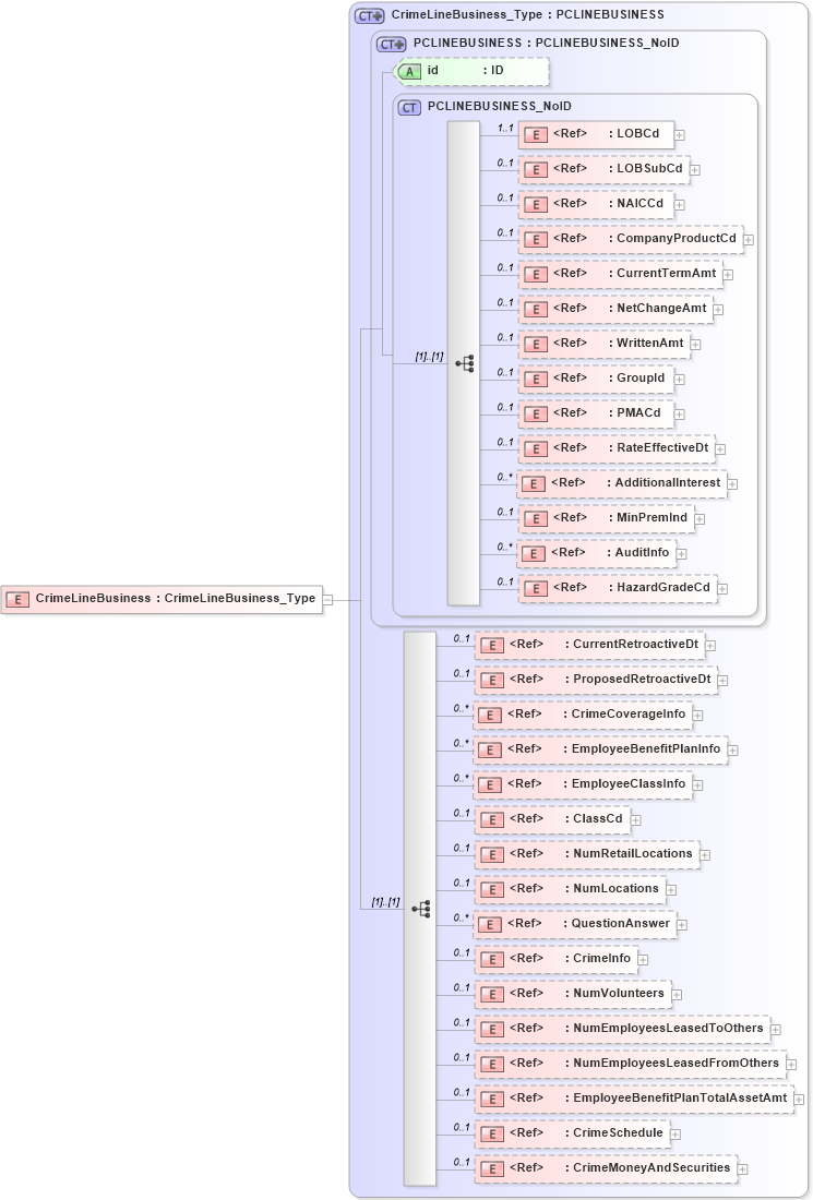 XSD Diagram of CrimeLineBusiness in schema acord-pcs-v1_16_0-ns-nodoc-codes_xsd (Acord - Property & Casualty/Surety Standards Program)