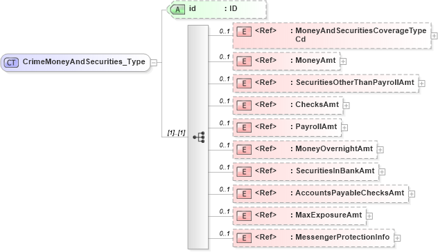 XSD Diagram of CrimeMoneyAndSecurities_Type in schema acord-pcs-v1_16_0-ns-nodoc-codes_xsd (Acord - Property & Casualty/Surety Standards Program)