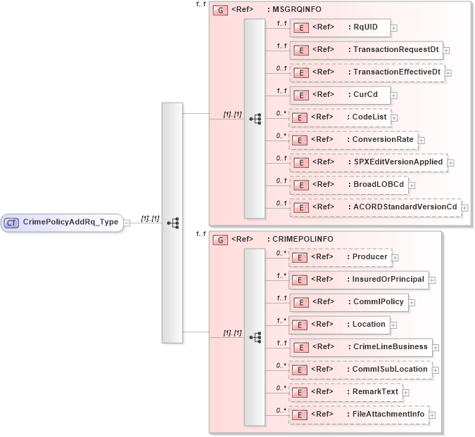 XSD Diagram of CrimePolicyAddRq_Type in schema acord-pcs-v1_16_0-ns-nodoc-codes_xsd (Acord - Property & Casualty/Surety Standards Program)