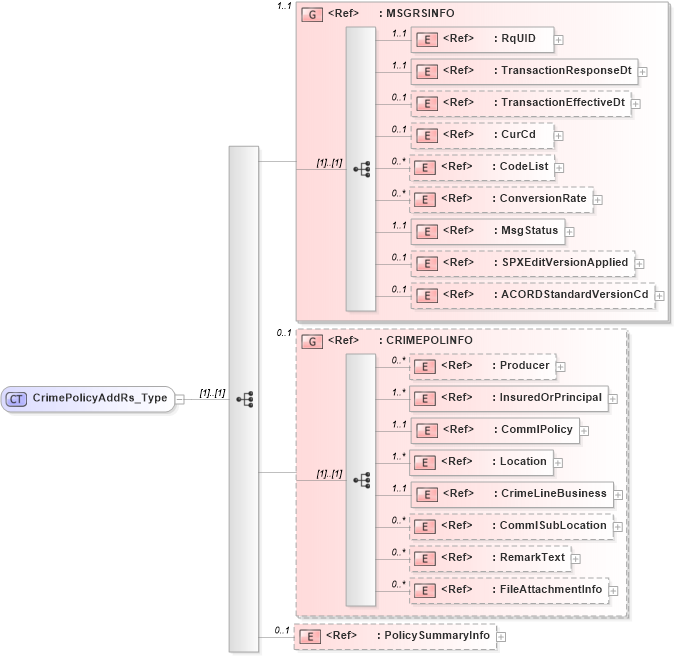 XSD Diagram of CrimePolicyAddRs_Type in schema acord-pcs-v1_16_0-ns-nodoc-codes_xsd (Acord - Property & Casualty/Surety Standards Program)