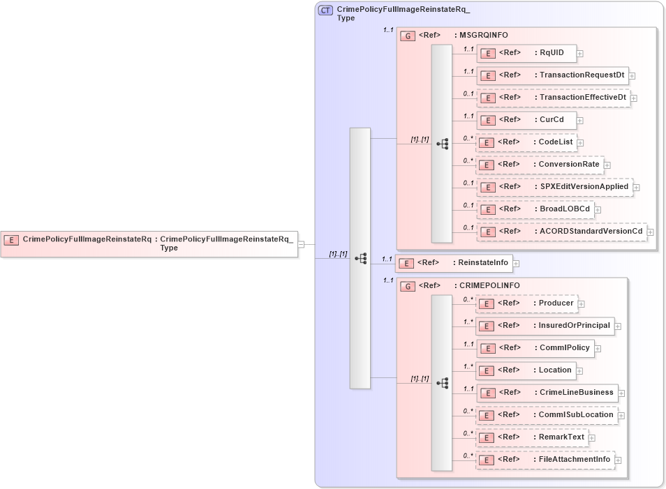 XSD Diagram of CrimePolicyFullImageReinstateRq in schema acord-pcs-v1_16_0-ns-nodoc-codes_xsd (Acord - Property & Casualty/Surety Standards Program)