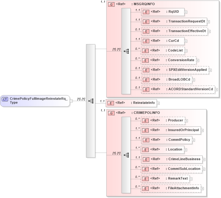 XSD Diagram of CrimePolicyFullImageReinstateRq_Type in schema acord-pcs-v1_16_0-ns-nodoc-codes_xsd (Acord - Property & Casualty/Surety Standards Program)