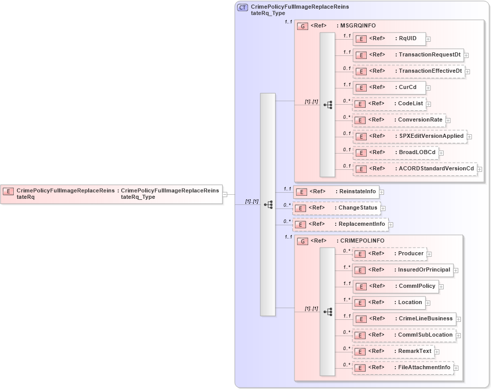 XSD Diagram of CrimePolicyFullImageReplaceReinstateRq in schema acord-pcs-v1_16_0-ns-nodoc-codes_xsd (Acord - Property & Casualty/Surety Standards Program)