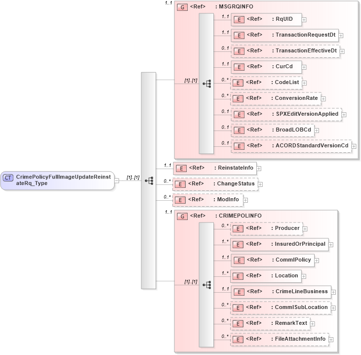 XSD Diagram of CrimePolicyFullImageUpdateReinstateRq_Type in schema acord-pcs-v1_16_0-ns-nodoc-codes_xsd (Acord - Property & Casualty/Surety Standards Program)
