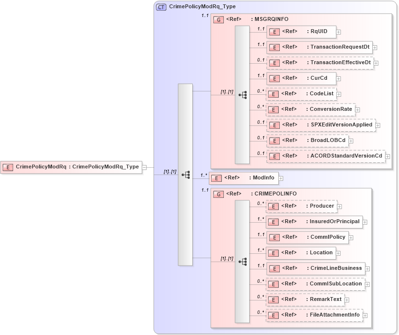 XSD Diagram of CrimePolicyModRq in schema acord-pcs-v1_16_0-ns-nodoc-codes_xsd (Acord - Property & Casualty/Surety Standards Program)