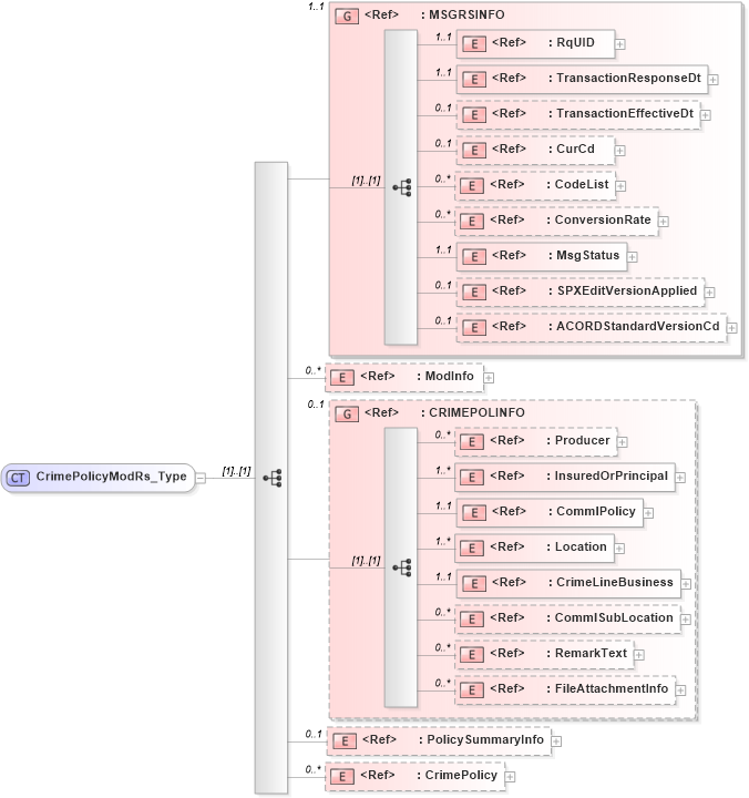 XSD Diagram of CrimePolicyModRs_Type in schema acord-pcs-v1_16_0-ns-nodoc-codes_xsd (Acord - Property & Casualty/Surety Standards Program)