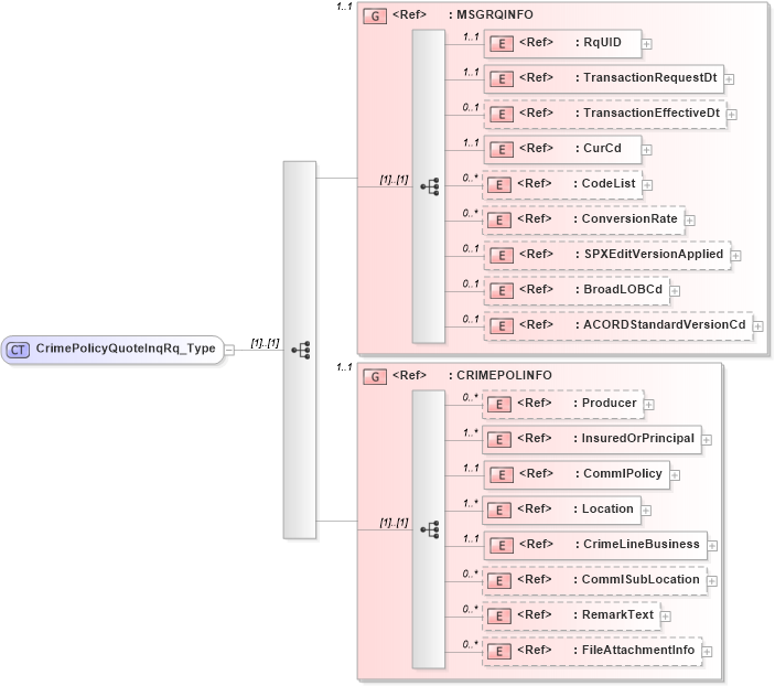 XSD Diagram of CrimePolicyQuoteInqRq_Type in schema acord-pcs-v1_16_0-ns-nodoc-codes_xsd (Acord - Property & Casualty/Surety Standards Program)