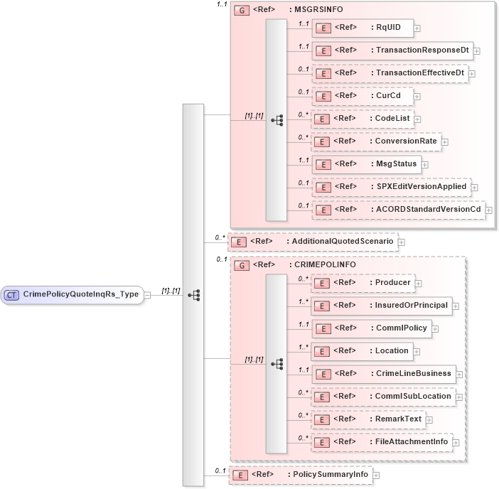XSD Diagram of CrimePolicyQuoteInqRs_Type in schema acord-pcs-v1_16_0-ns-nodoc-codes_xsd (Acord - Property & Casualty/Surety Standards Program)