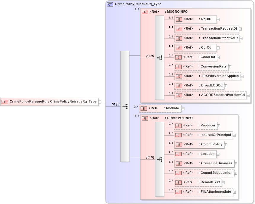 XSD Diagram of CrimePolicyReissueRq in schema acord-pcs-v1_16_0-ns-nodoc-codes_xsd (Acord - Property & Casualty/Surety Standards Program)