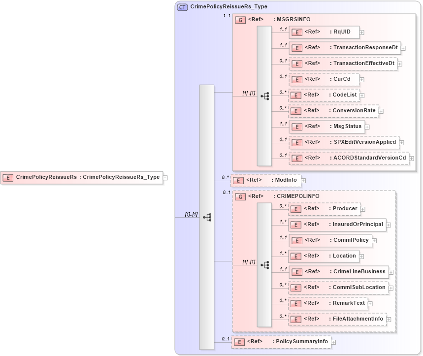 XSD Diagram of CrimePolicyReissueRs in schema acord-pcs-v1_16_0-ns-nodoc-codes_xsd (Acord - Property & Casualty/Surety Standards Program)